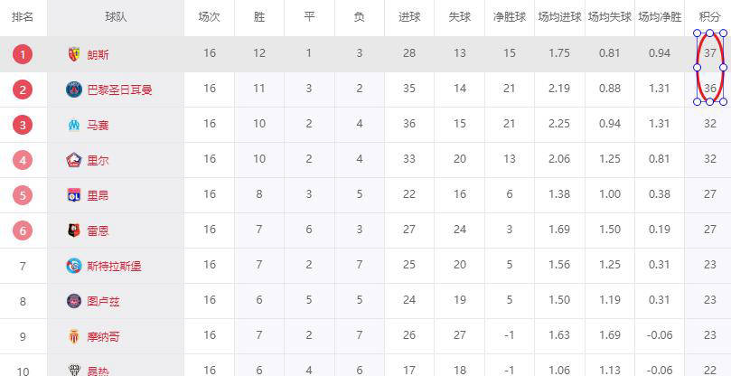 五大联赛涌现黑马奇迹!朗斯8800万欧称霸法甲,超越11亿欧巴黎