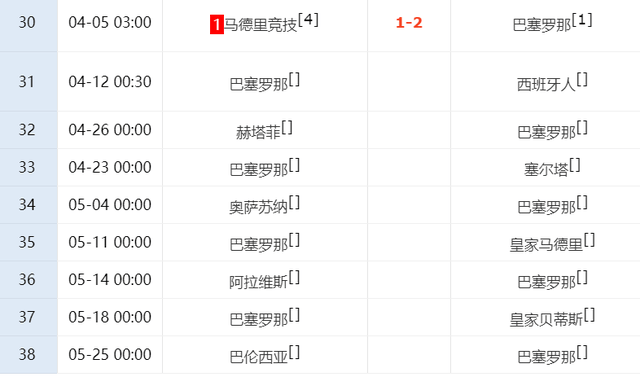 一场2-1!让皇马翻盘无望:巴萨绝杀+领先7分,后8轮赢6场=夺冠